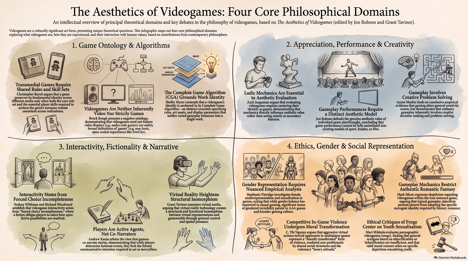 Overview infographic of four philosophical domains in the aesthetics of videogames