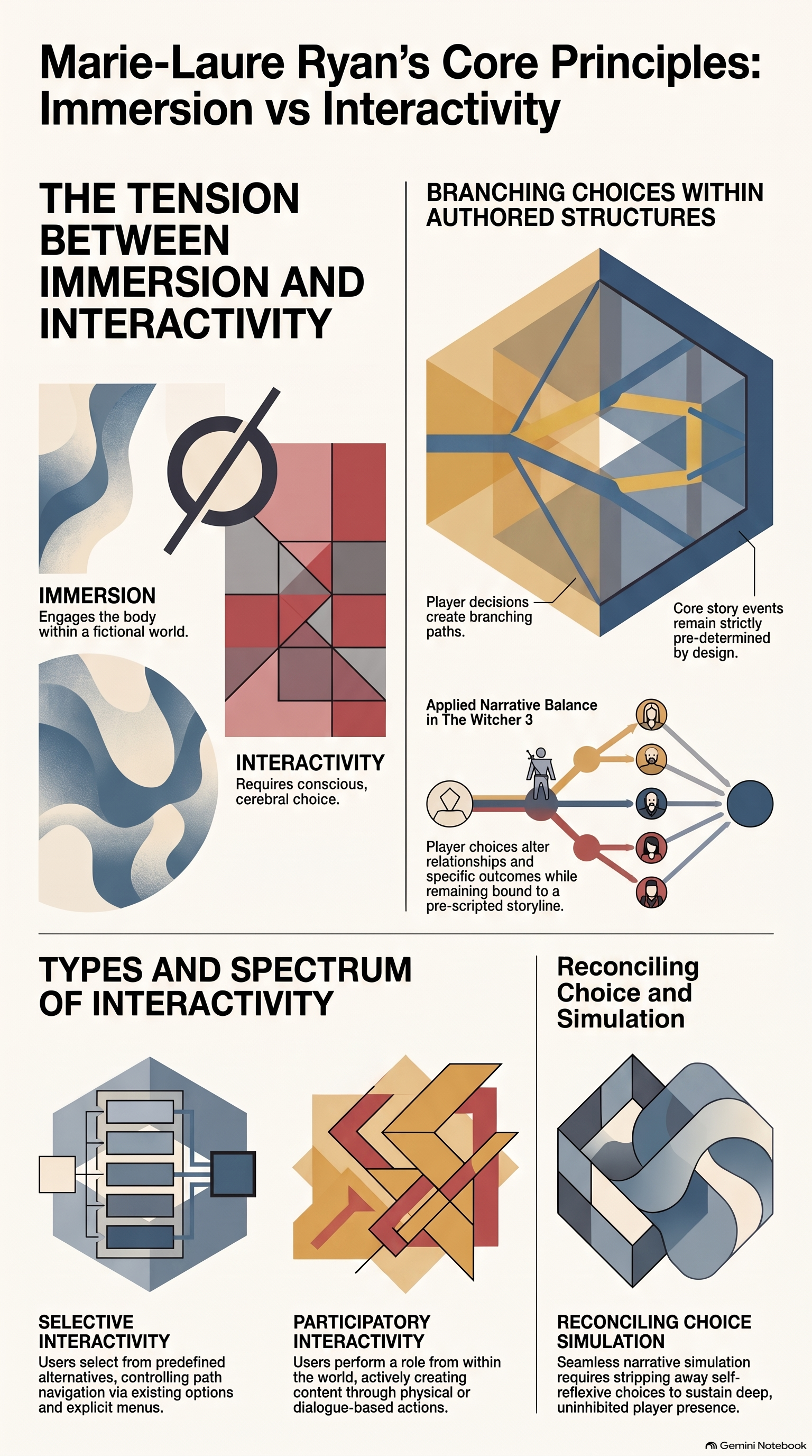Infographic explaining Marie-Laure Ryan on immersion, interactivity, branching choices and authored structures